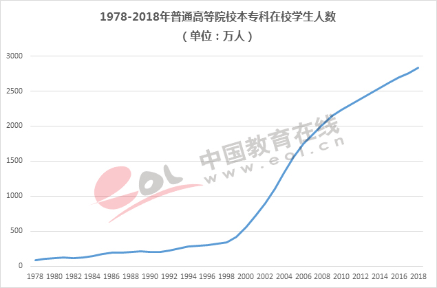 数说高考：录取率已超80%，你还怕上不了大学吗？