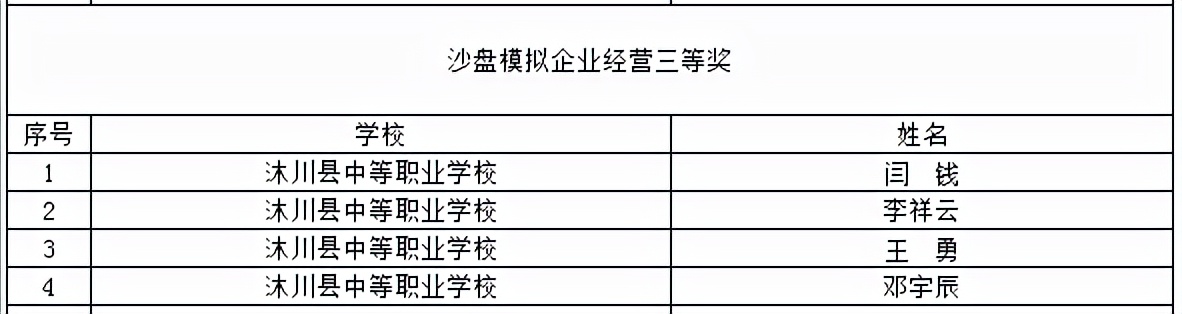 喜提大奖！川内这些职校在2021年全国职业院校技能大赛中获奖