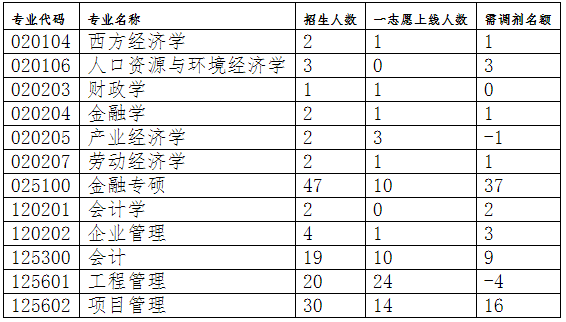 山东大学2020考研招调剂生，12个学院，需300多调剂生