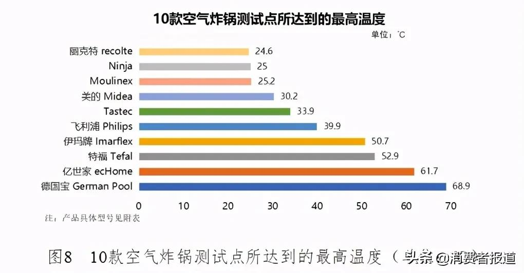 排名前十的空气炸锅（10款空气炸锅测评）