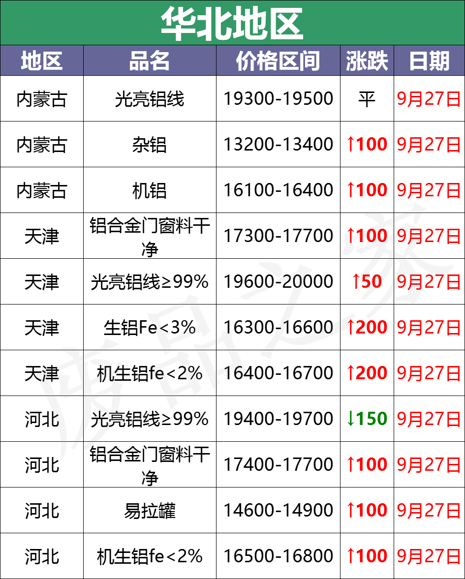 最新9月27日废铝价格汇总（附铝业厂家采购价）