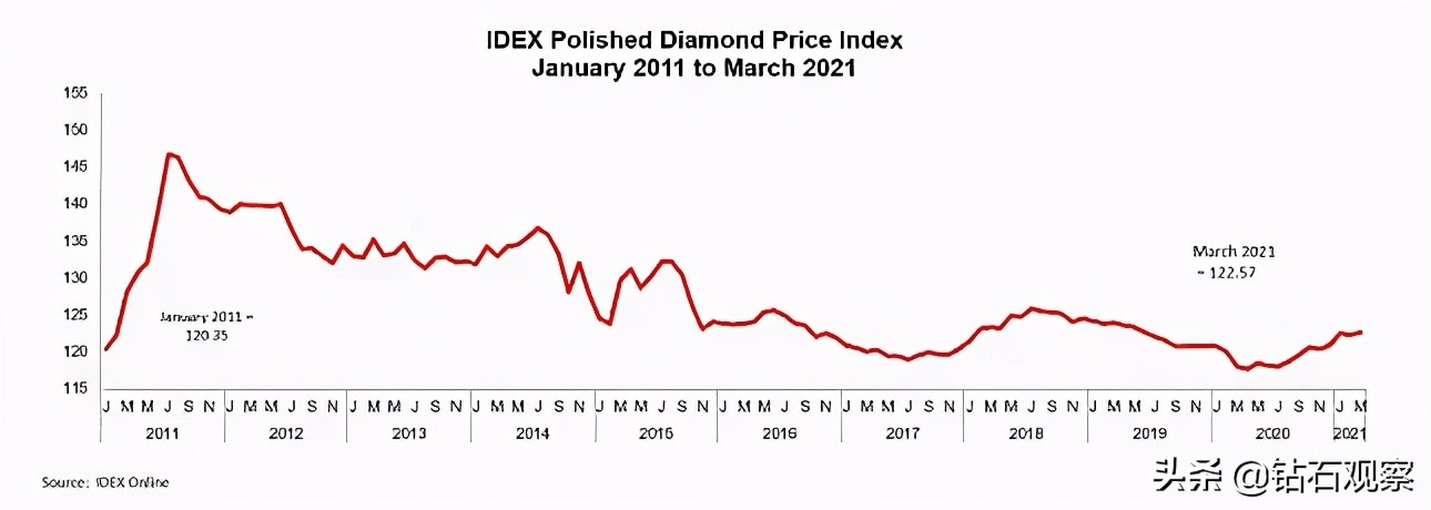 IDEX：三月，钻石行业振兴，成品钻价格出现两年来最大涨幅
