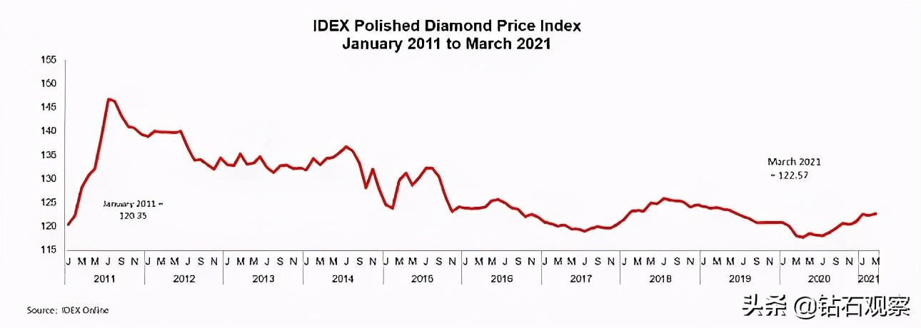 钻石价格历年走势图（成品钻价格出现两年来最大涨幅）