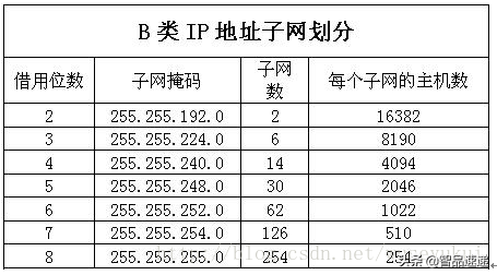 网络基础：子网划分与掩码计算