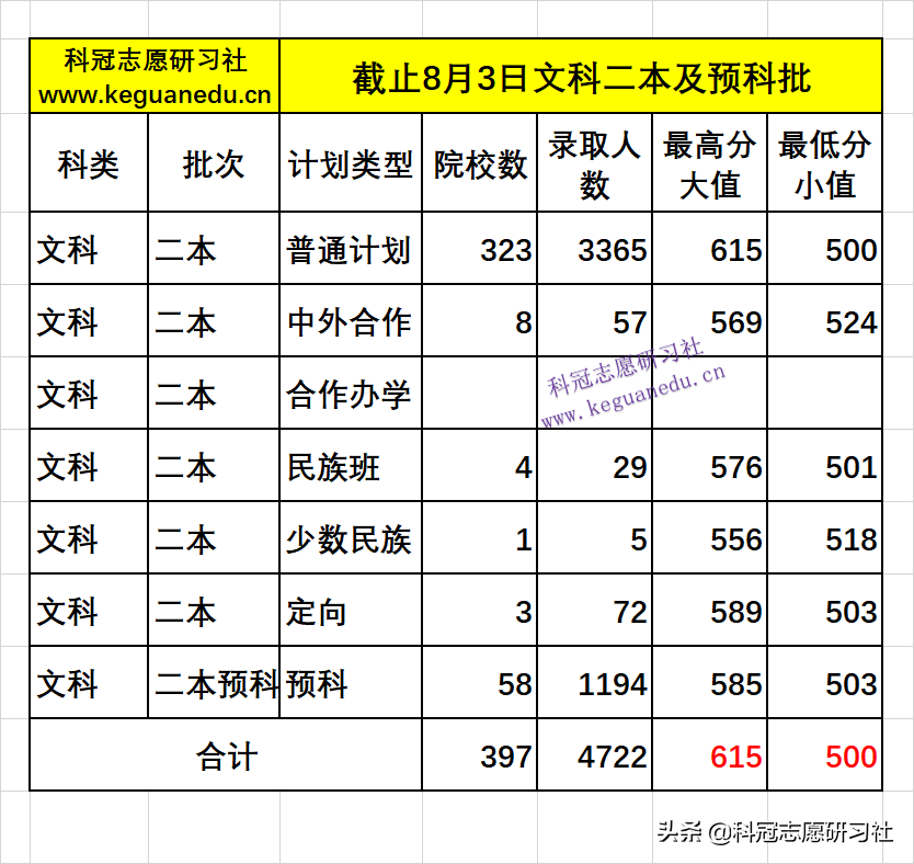 云南高考：汇总二本3次录取日报！全网独家同步解读录取进度