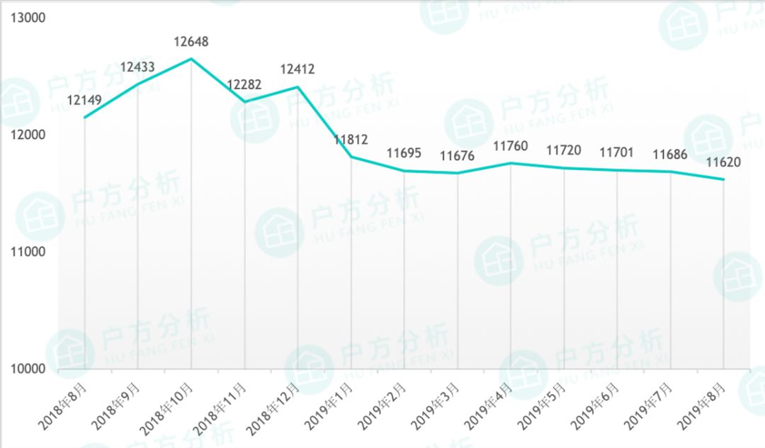 8月贵阳房价出炉，你猜花果园哪个区跌得最厉害