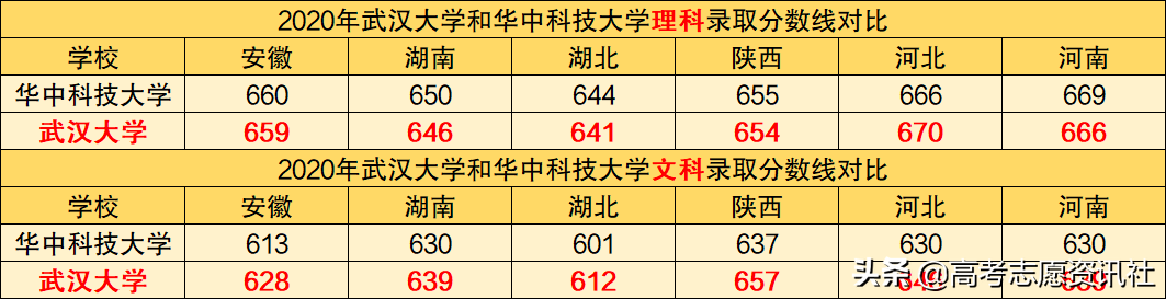 武汉大学在985中什么水平？武大与华科差距越来越大？