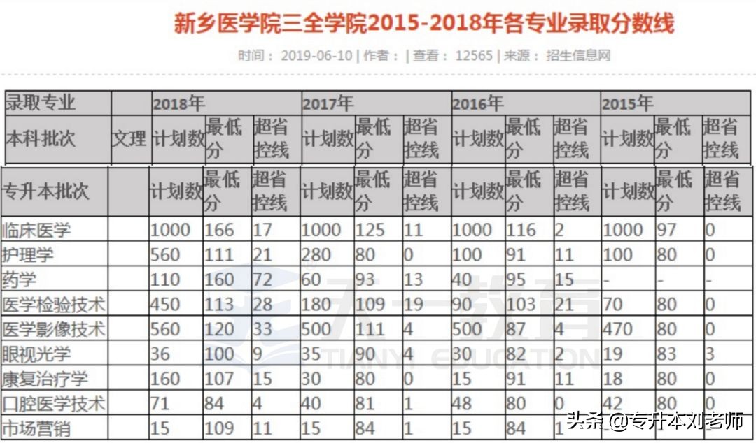 新乡医学院三全学院2015-2019年专升本录取分数线