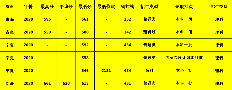 北京邮电大学2020年各省市录取分数，建议收藏