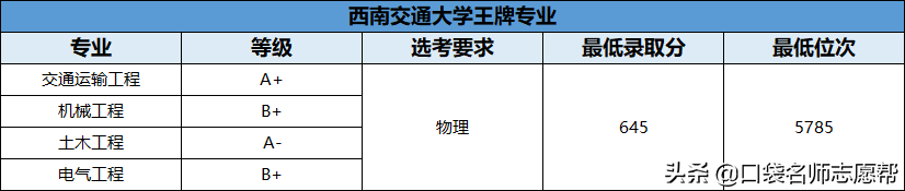 70所211大学王牌专业大汇总，就业发展不输985