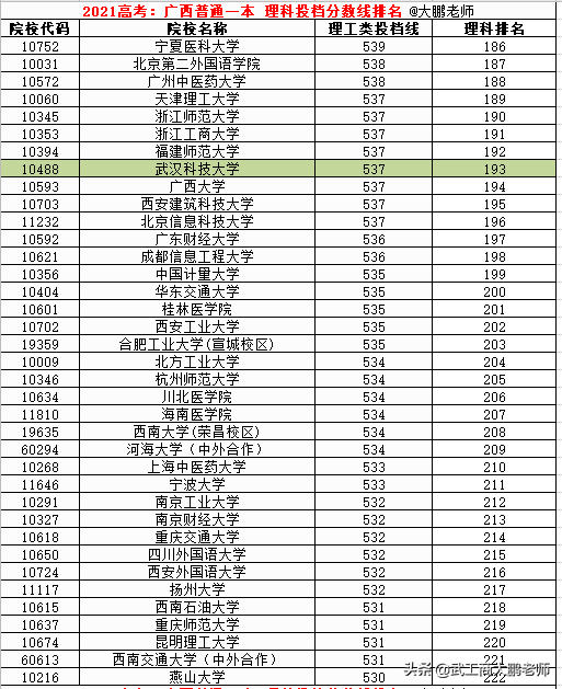 2021高考：广西普通一本理科投档线，北清交复位列前4,华科超武大