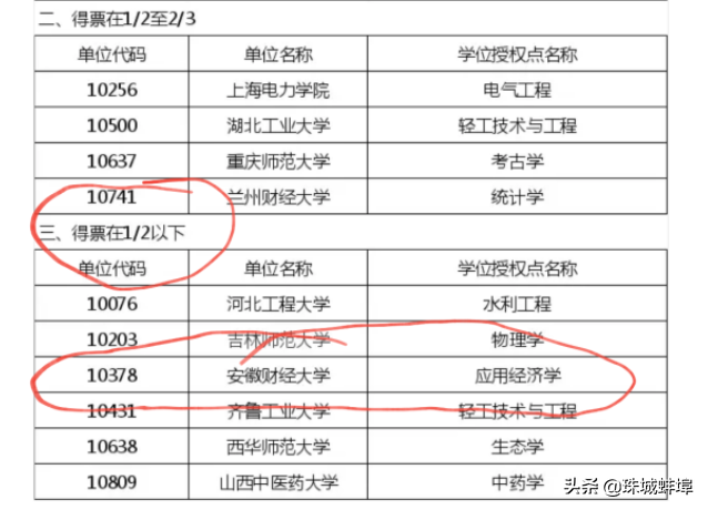 总结申博失败经验，2020安徽财经大学申请博士点再出发！