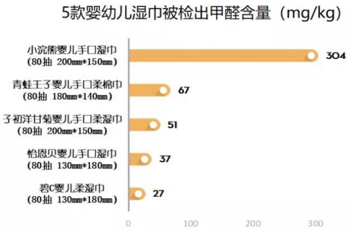 婴儿湿巾、儿童胶水、室内装修都可能含有甲醛，妈妈们不可大意！