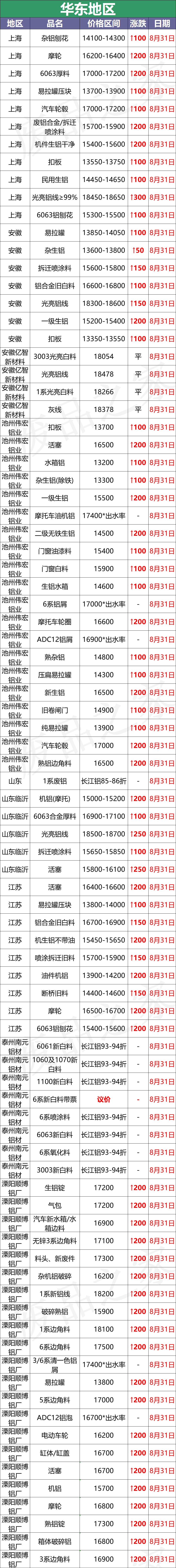 最新8月31日废铝价格汇总（附铝业厂家采购价）