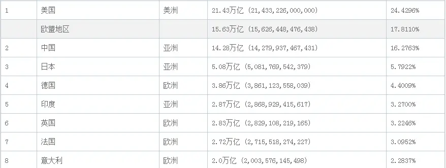 世界一线城市榜单，美国5个，印度3个，日本1个，中国多少个？