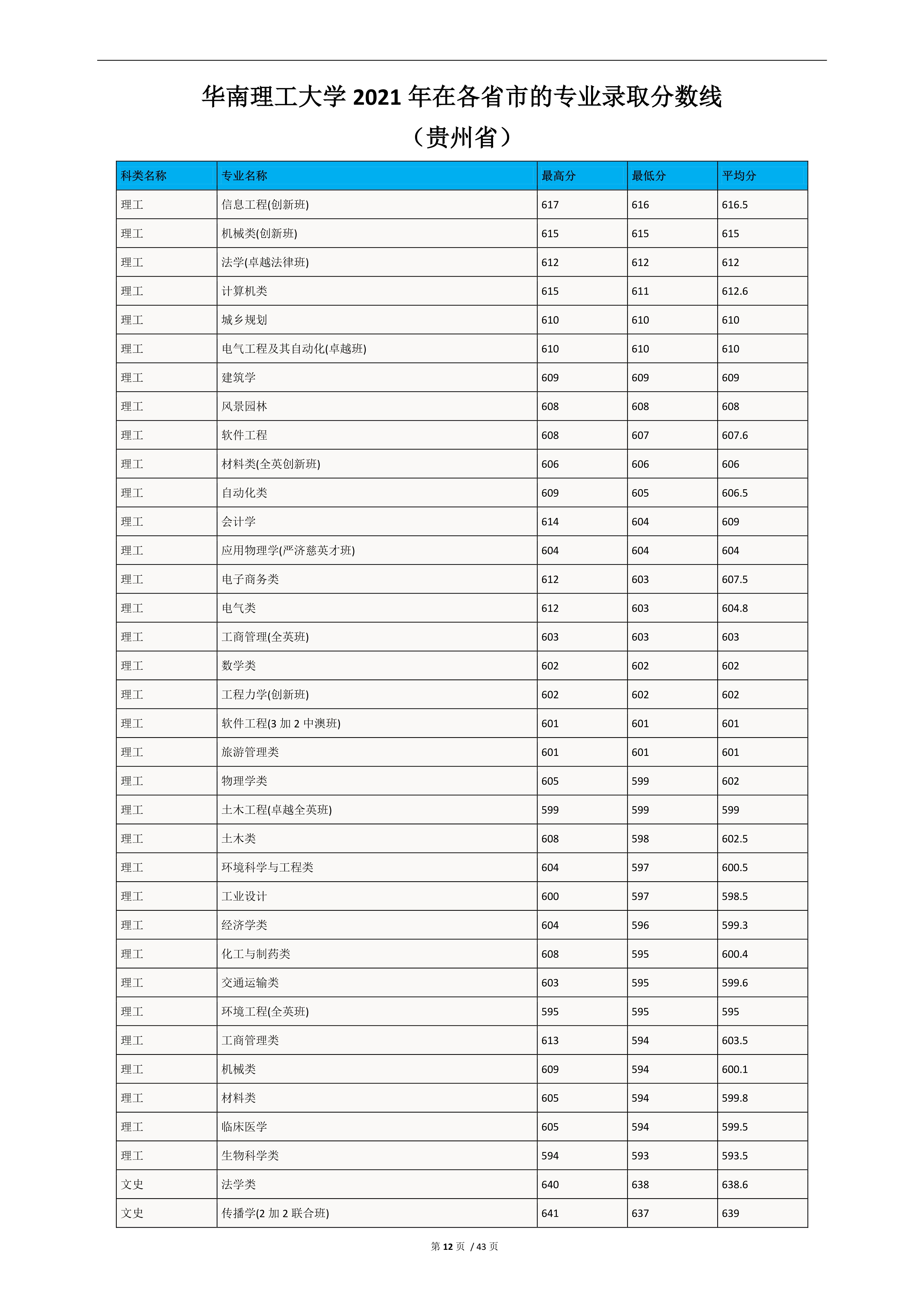 2022高考：华南理工大学2021年在各省市的专业录取分数线