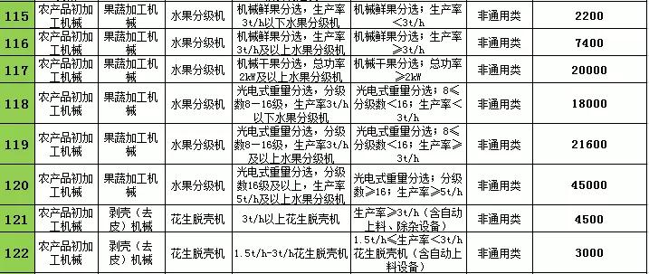 2021年遼寧農(nóng)機購置補貼，不同機型補貼標準