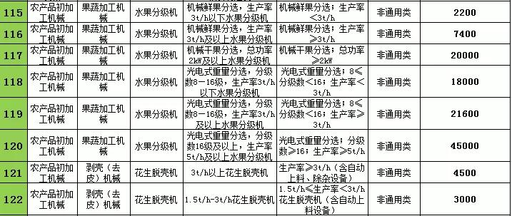 2021年辽宁农机购置补贴，不同机型补贴标准