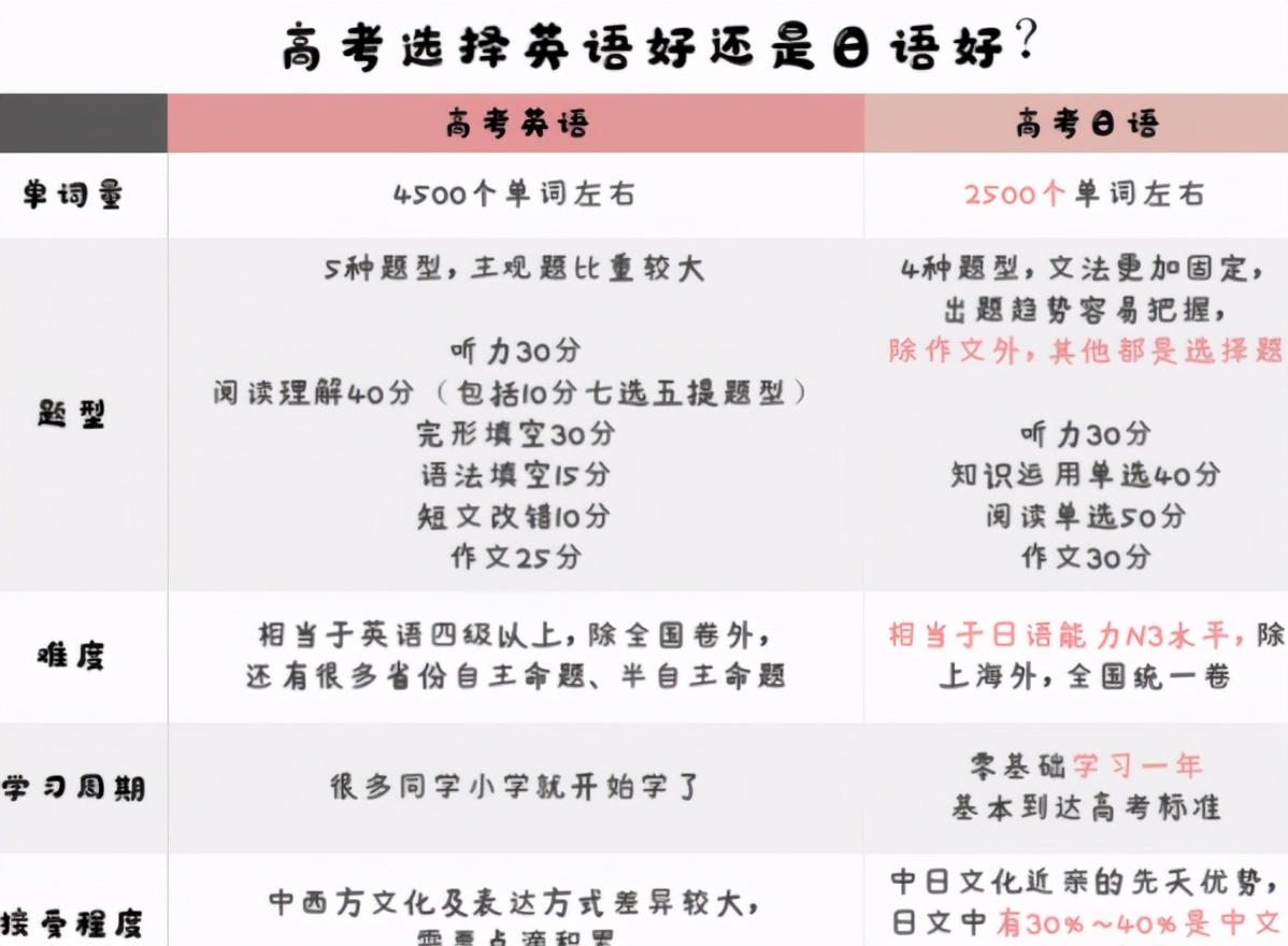 “英语”或要被踢出高考，“日语”将取而代之？家长对此反响不一