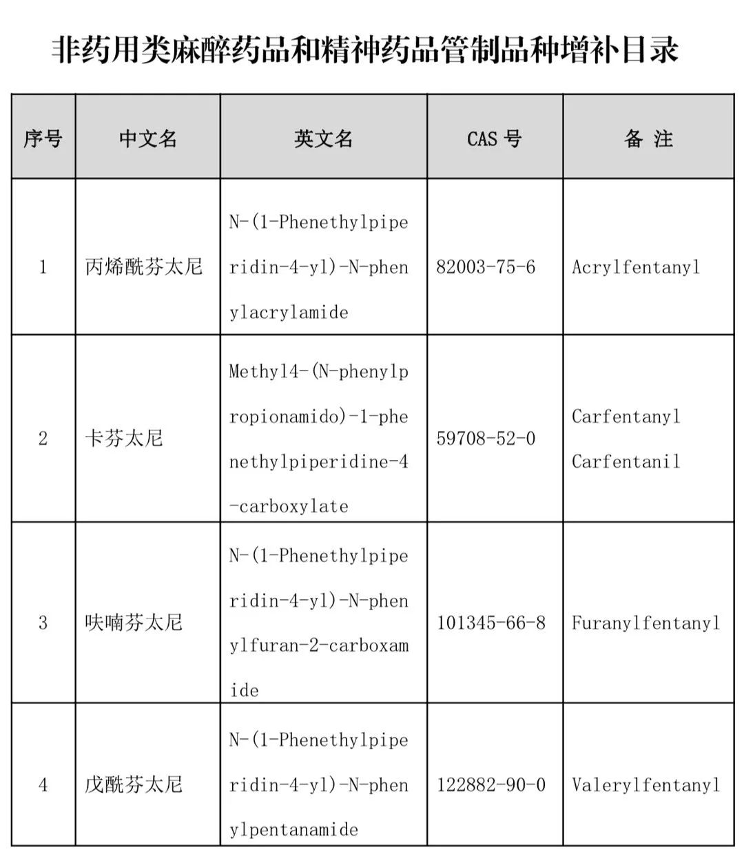 我国管制毒品目录