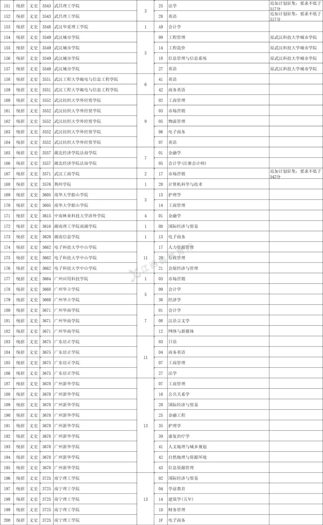 江西考生请抓住最后上本科的机会，征集志愿今天15时结束