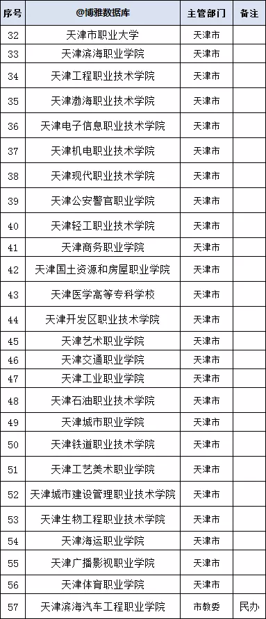 天津高校名单大全（2020版）