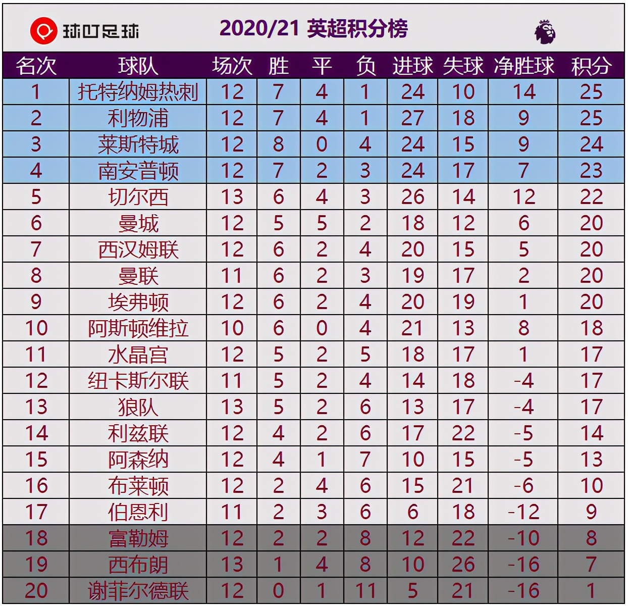 10人阿森纳1-1终结连败(1-1！10人阿森纳力守1分：终结3连败！温格爱将弑杀老东家)