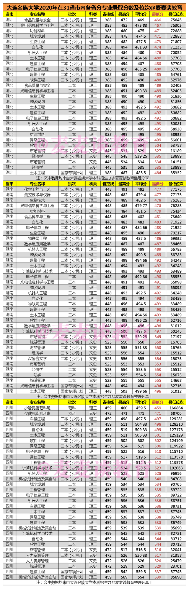 大连民族大学招聘（大连民族大学2020年在31省市内各省各专业录取分数及位次汇总）