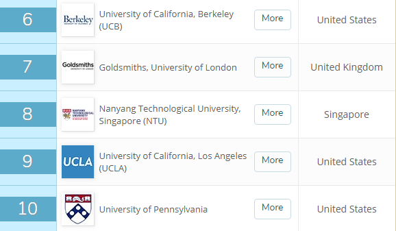QS传媒专业排名：出乎意料！这所大学超过斯坦福、哈佛，排名第一