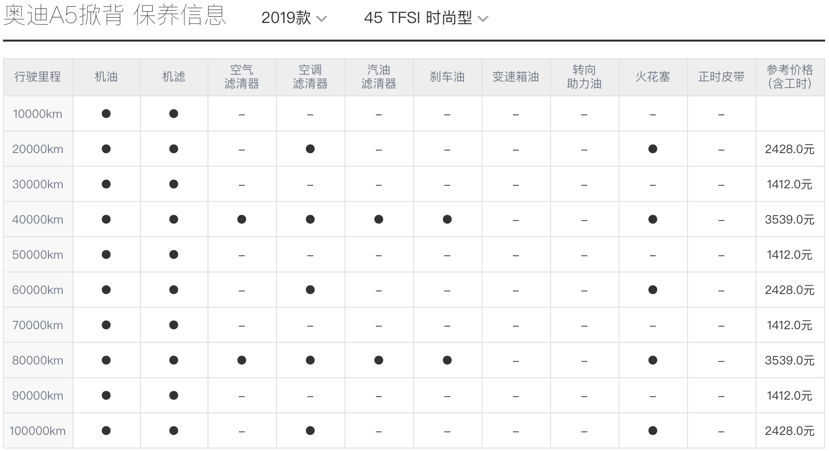 奥迪A5用车成本竟然要3.98元/公里，为了外观真的值得吗？