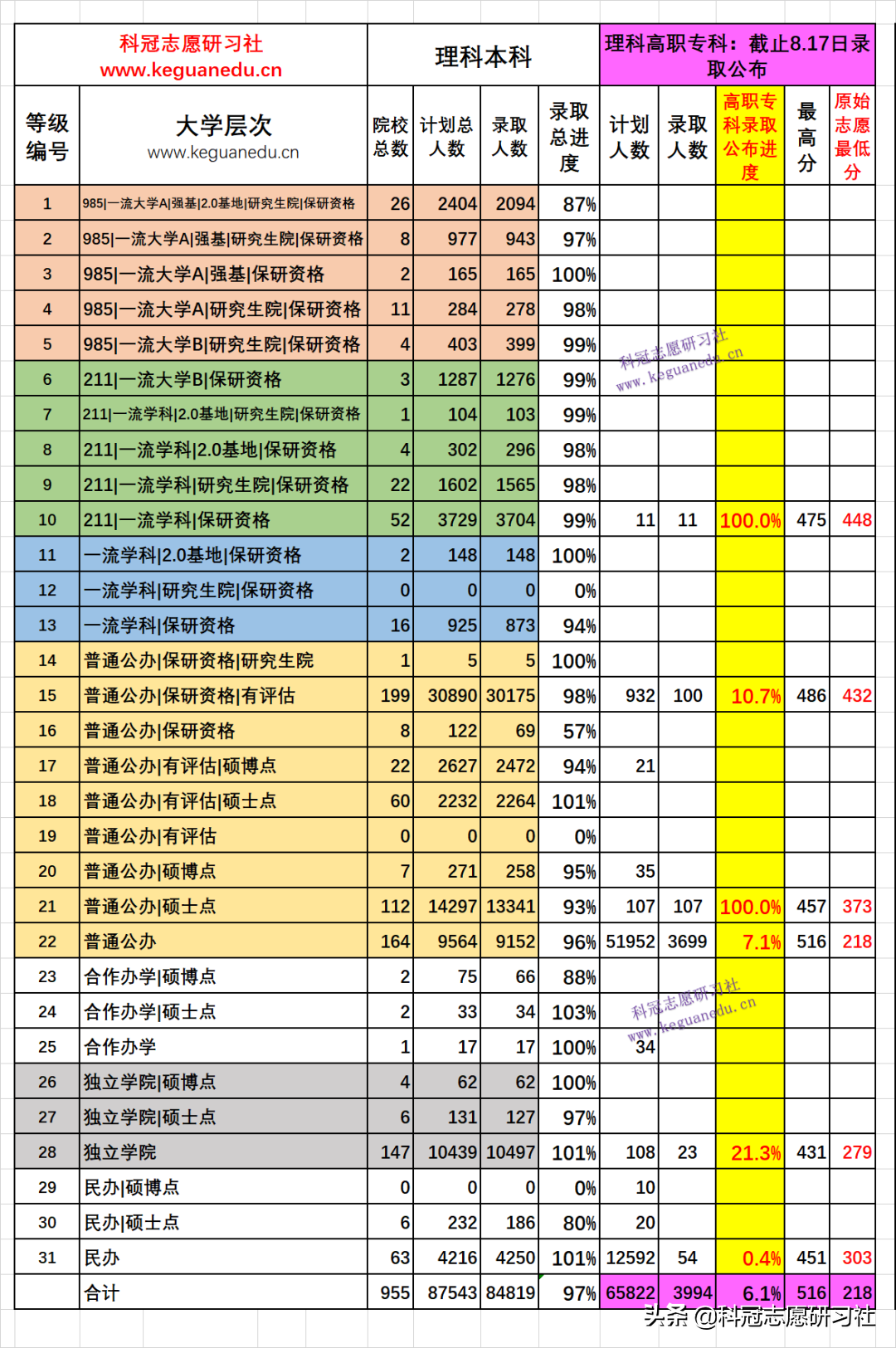 云南高考：8月17日录取日报！录取进度