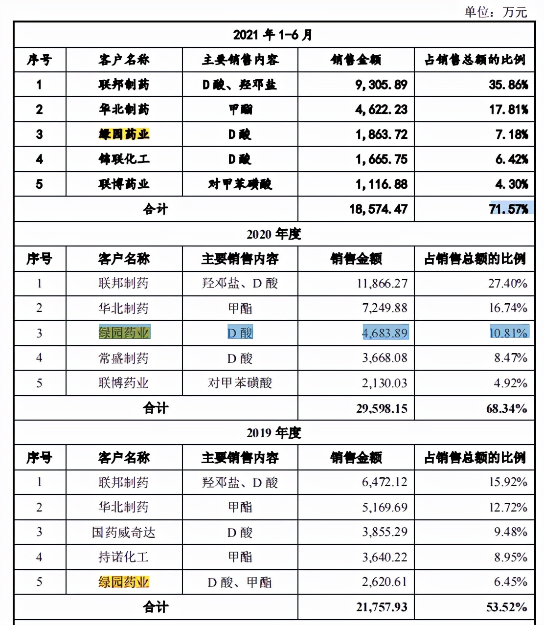 新天地药业大手笔分掉整个报告期利润总额，一客户无可执行资产