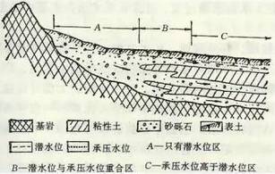 解析：地下水的基础知识