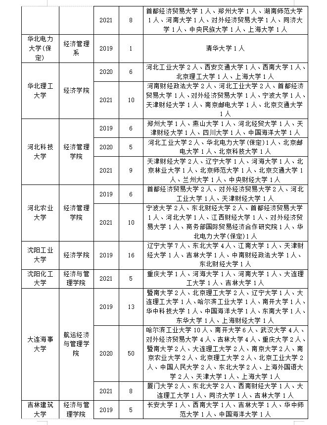 调剂经验分享！关于应用经济学专业调剂你需要知道的事