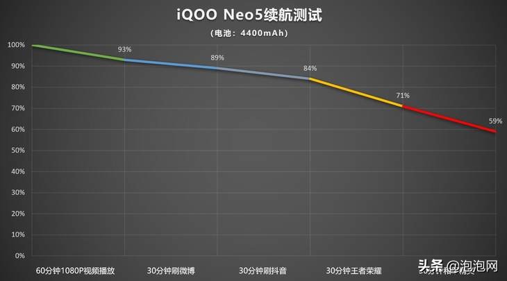 iQOO Neo5评测：双芯性能旗舰 游戏体验很不同