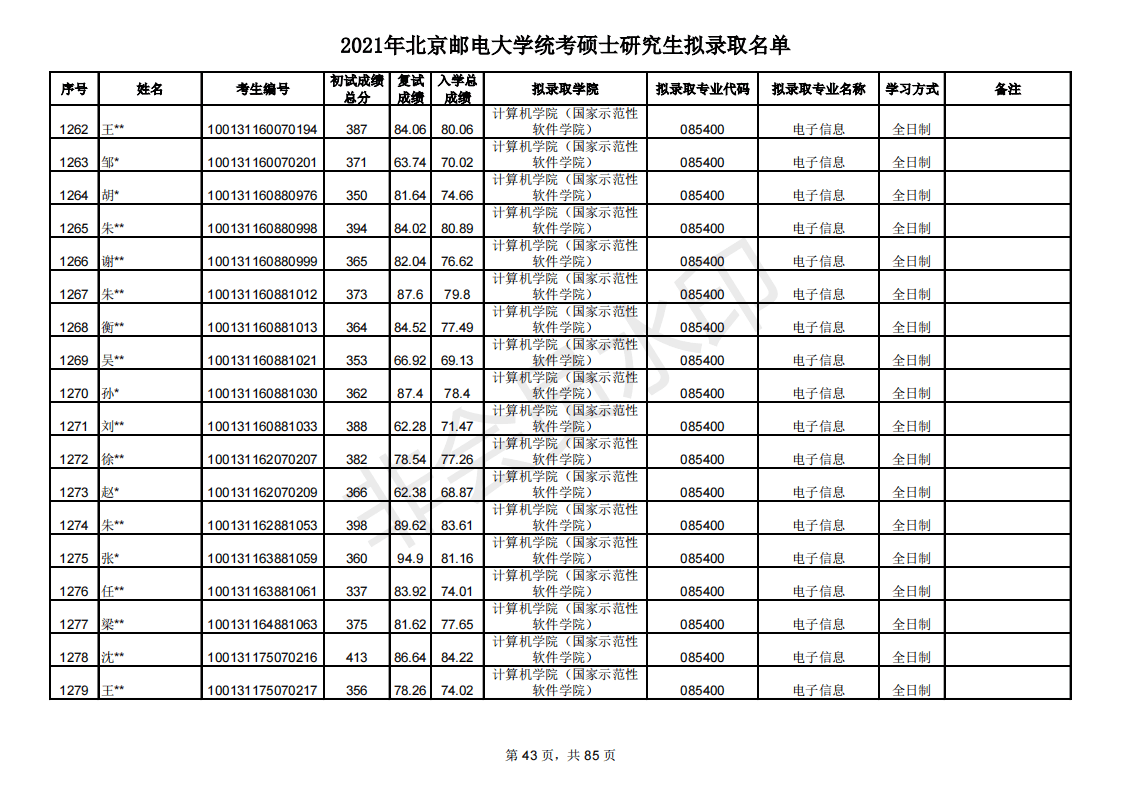 多少分能考研北京邮电大学？新祥旭带你看21年录取名单，含分数线