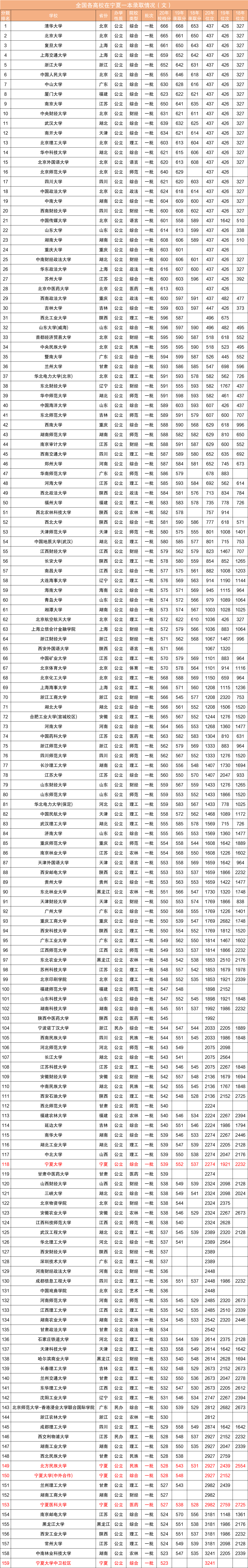 近三年全国各高校在宁夏回族自治区一本录取分数线排名（含文理）