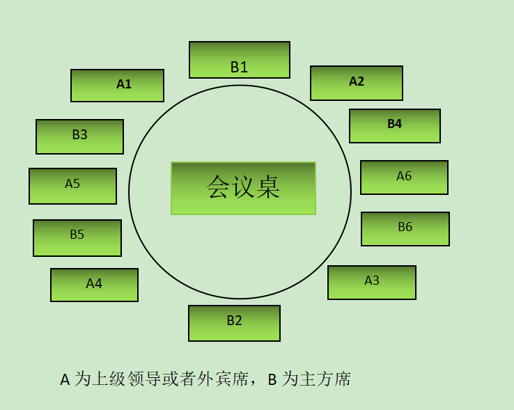 如果谈判桌为圆桌的话,圆桌中轴是主方席,相应的位置为b1和b2,圆桌