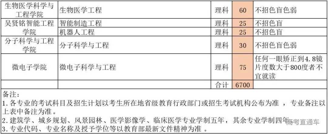 确定扩招！这几所985院校今年招生计划公布！分数线会降？