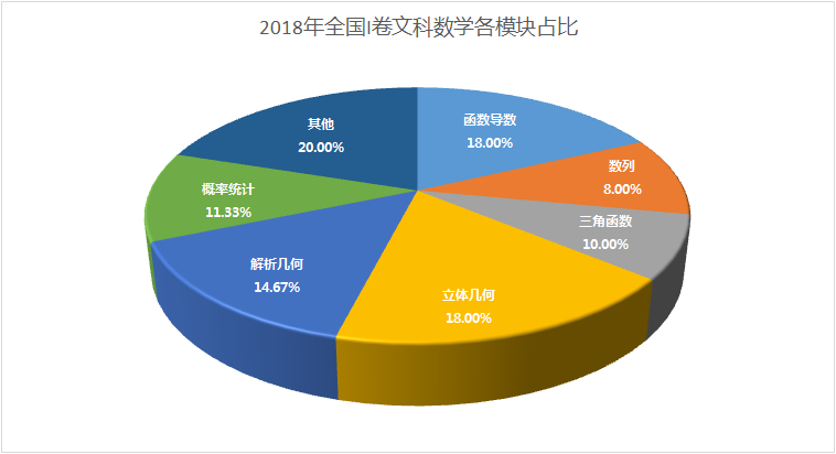 2019高考全国卷Ⅰ文科数学快评—难度略有上升，侧重运算能力
