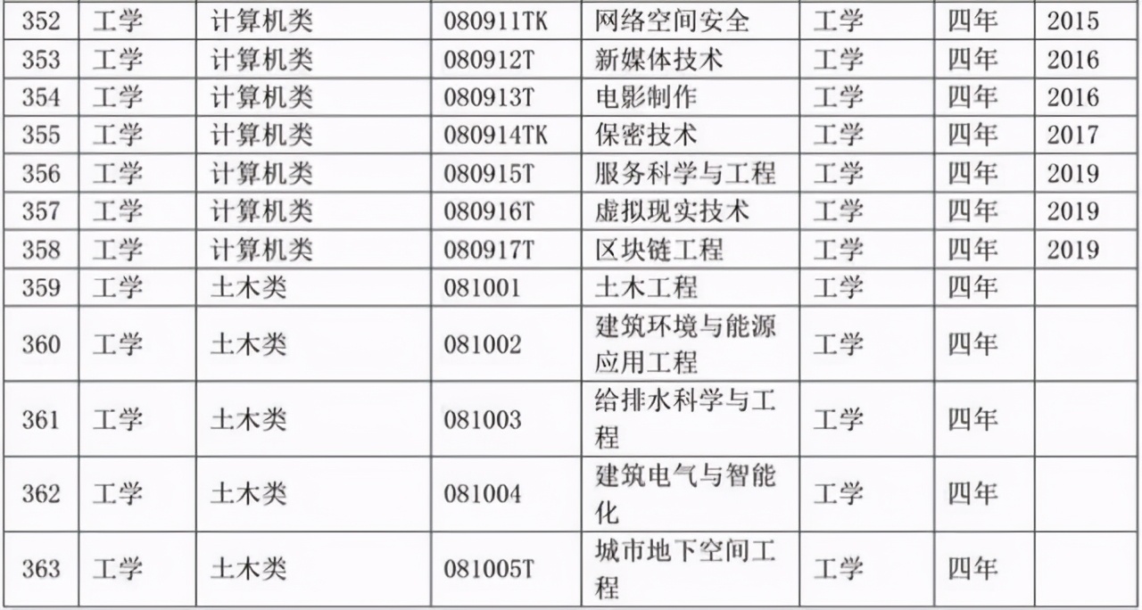 选专业必备：大学本科专业目录2020版来了！含703个专业
