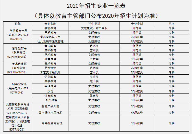 重庆幼儿师范高等专科学校2020年招生简章