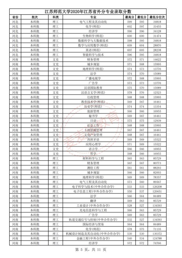 江苏师范大学2018-2020年在省内外各专业录取分数+位次！含艺体