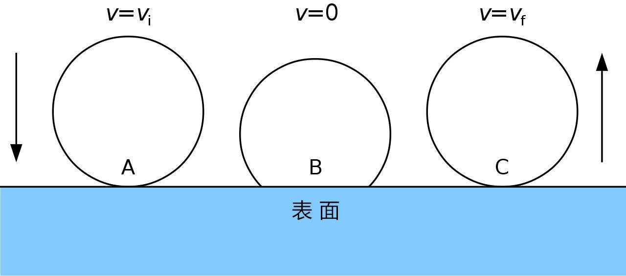 足球内胆什么材料好(为什么橡胶球可以反弹但铁球就不能？)