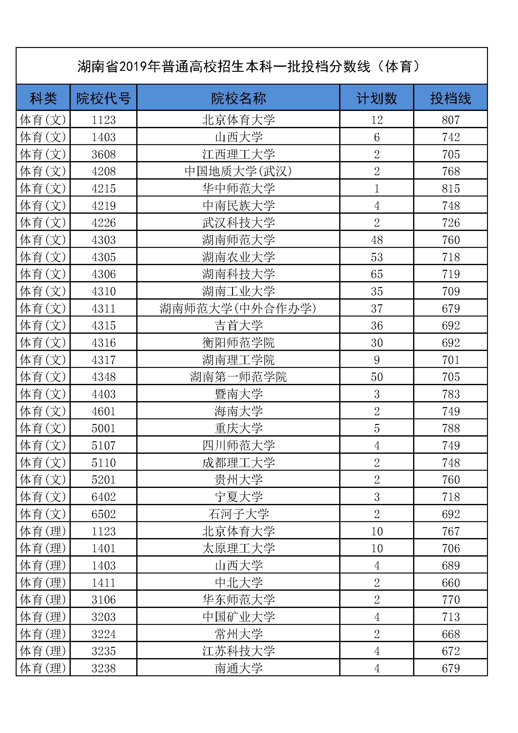 湖南2019本科一批投档线排序版：北大678、中南611、湖大604