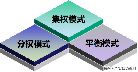 集团财务管控系列｜三：集团财务管控模式设计及财务管控体系模型
