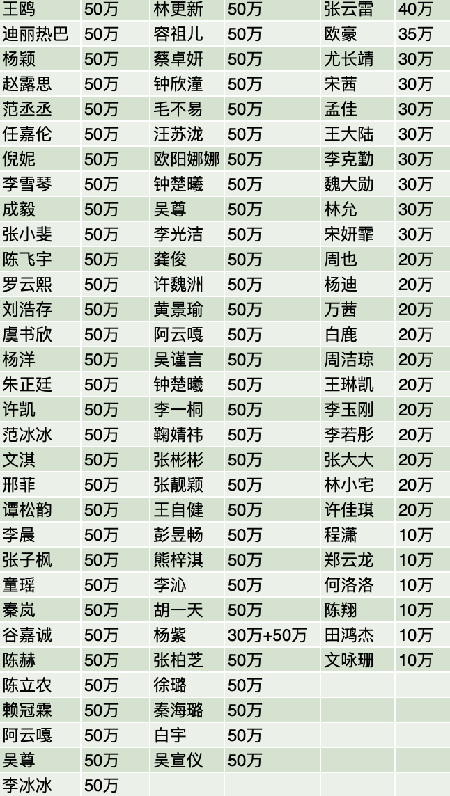 武汉2020未捐款明星图片