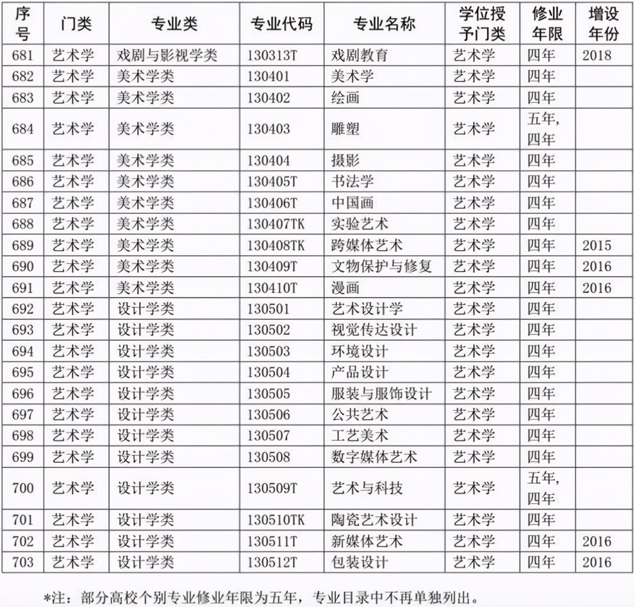 选专业必备：大学本科专业目录2020版来了！含703个专业