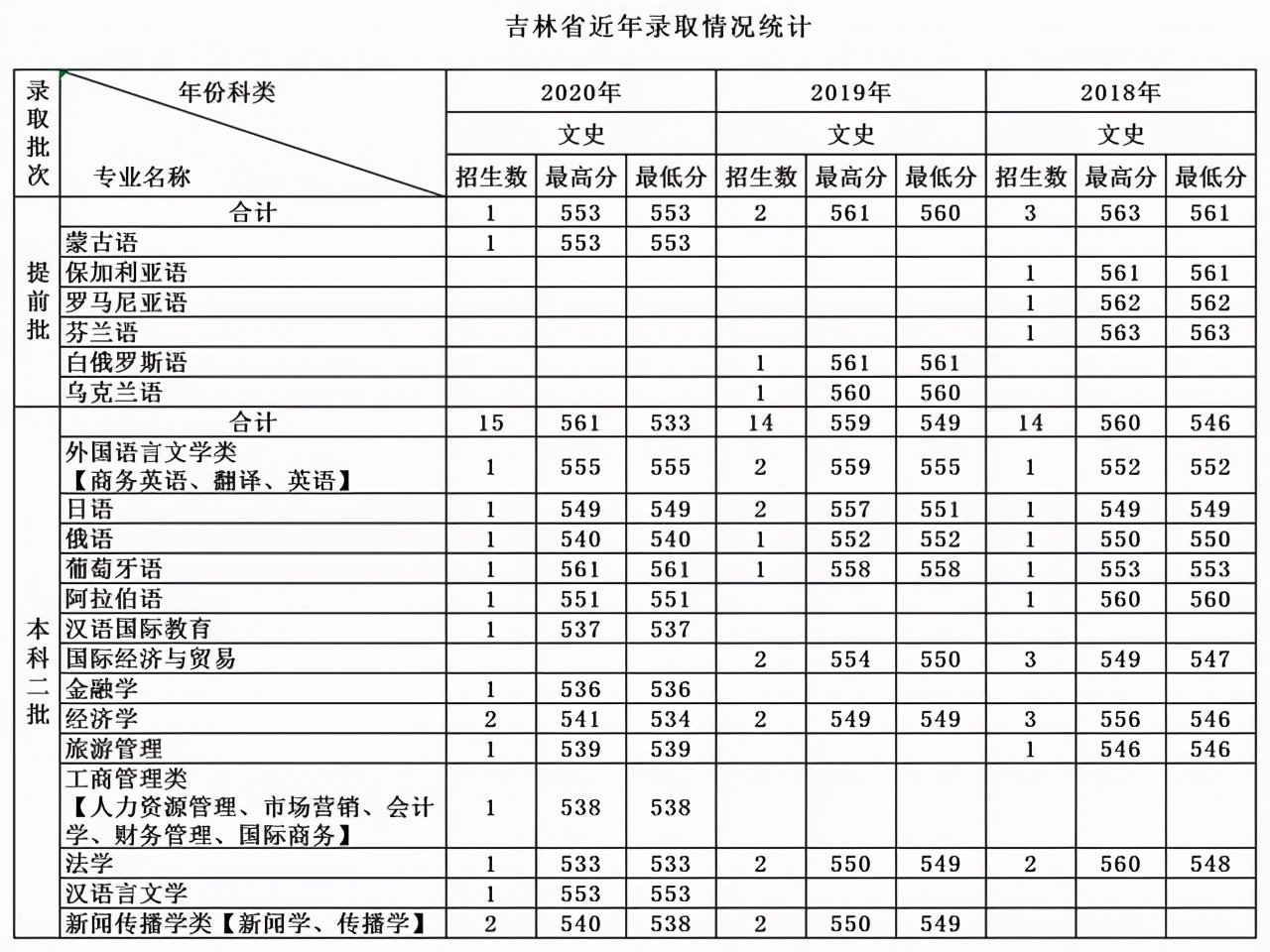 天津外国语大学2018-2020各省分专业录取分及计划！收藏