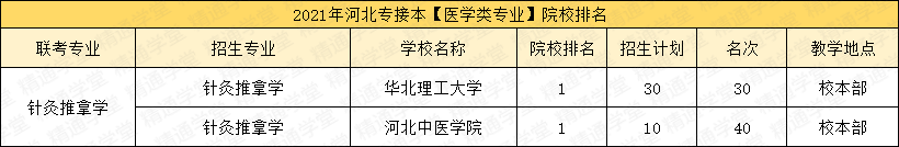 「填报指南第五期-艺术类/医学类」录取率涨涨涨